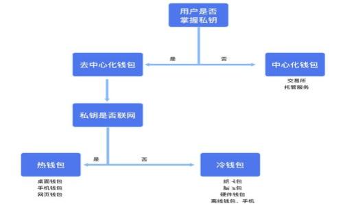 如何选择安全的比特币钱包？